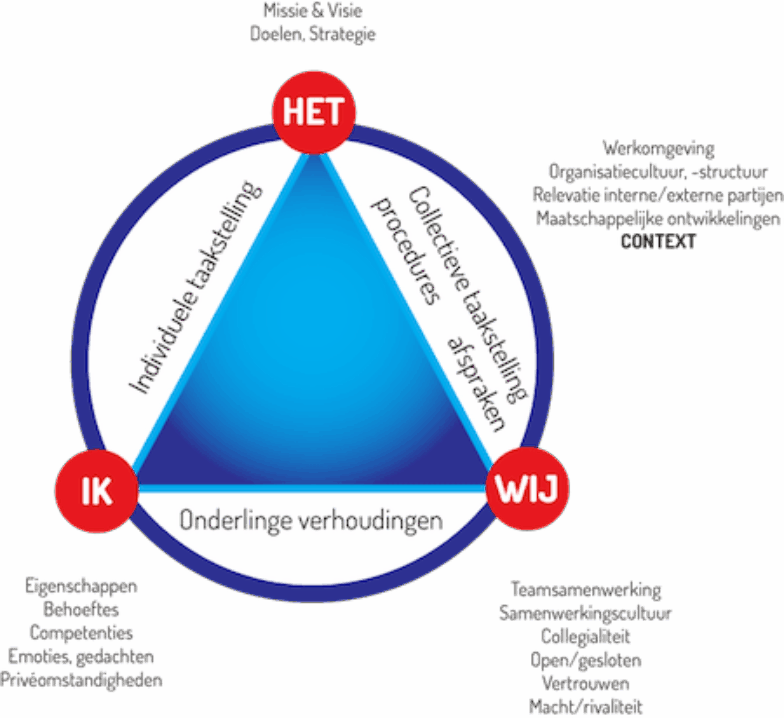 Ik wij het model